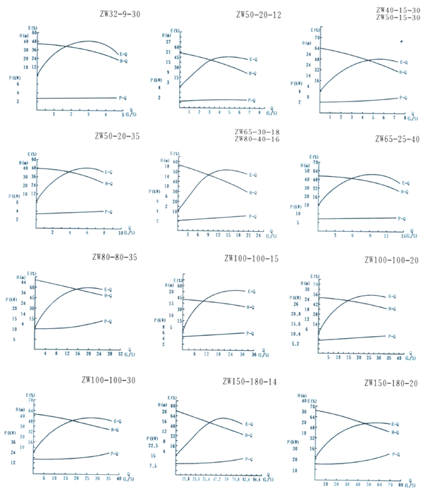 防爆式自吸排污泵ZWB型自吸泵廠(chǎng)家}性能曲線(xiàn)圖