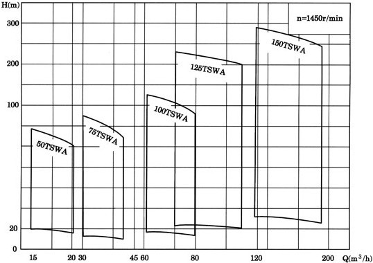 多級離心泵，TSWA型臥式多級離心泵，多級離心泵，TSWA型